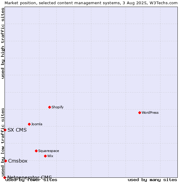 Market position of Cmsbox vs. SX CMS vs. Netgenerator CMS