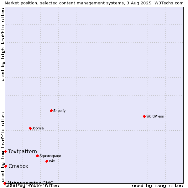 Market position of Cmsbox vs. Textpattern vs. Netgenerator CMS