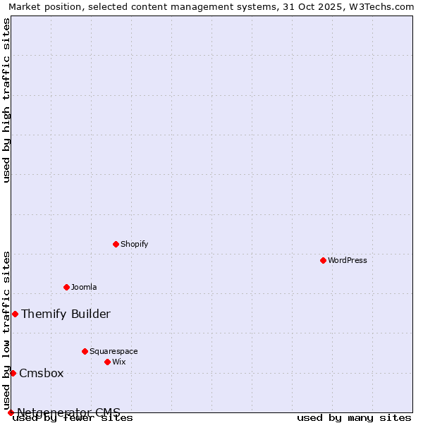Market position of Themify Builder vs. Cmsbox vs. Netgenerator CMS