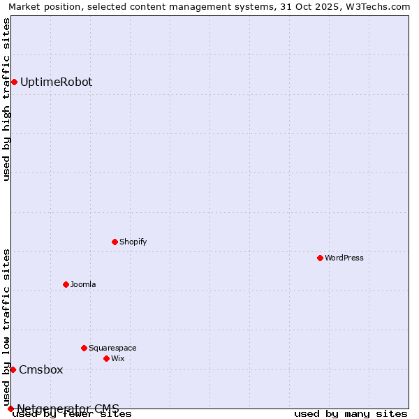 Market position of UptimeRobot vs. Cmsbox vs. Netgenerator CMS