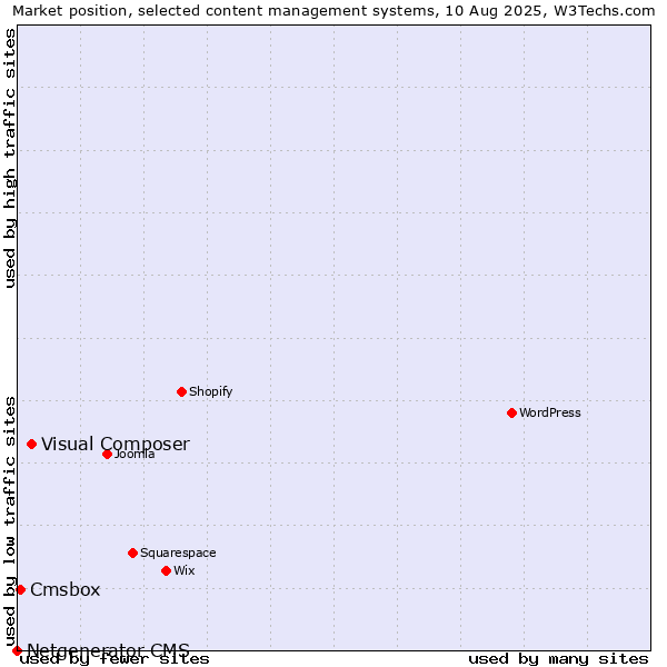Market position of Visual Composer vs. Cmsbox vs. Netgenerator CMS