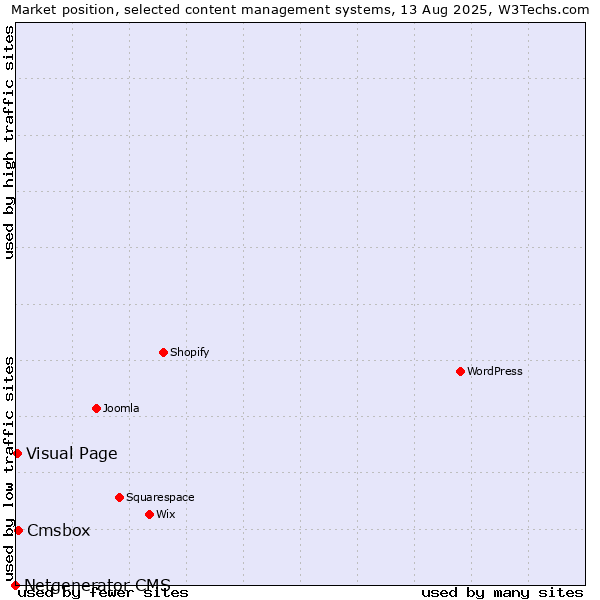 Market position of Cmsbox vs. Visual Page vs. Netgenerator CMS