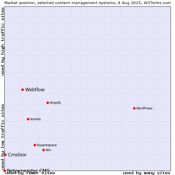 Market position of Webflow vs. Cmsbox vs. Netgenerator CMS