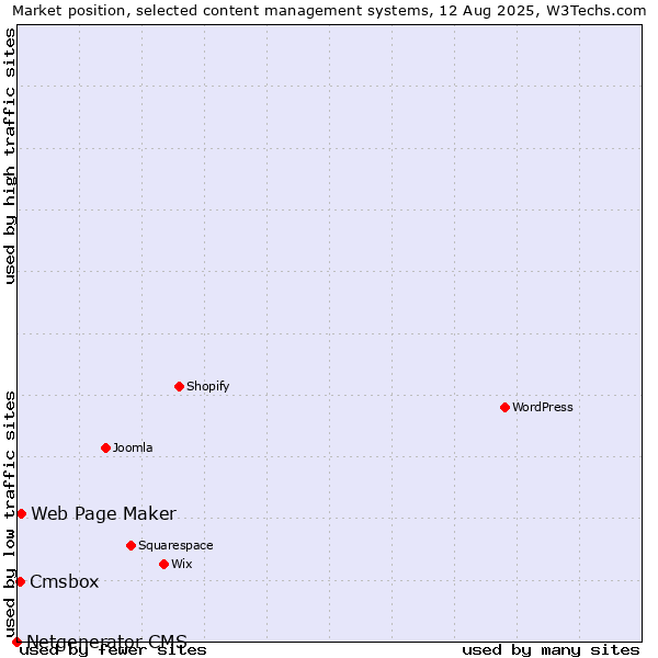 Market position of Web Page Maker vs. Cmsbox vs. Netgenerator CMS
