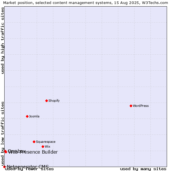 Market position of Web Presence Builder vs. Cmsbox vs. Netgenerator CMS