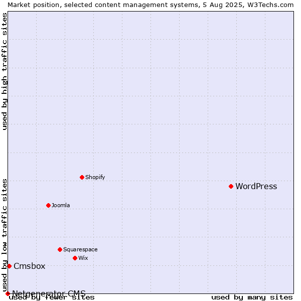 Market position of WordPress vs. Cmsbox vs. Netgenerator CMS