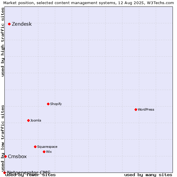 Market position of Zendesk vs. Cmsbox vs. Netgenerator CMS
