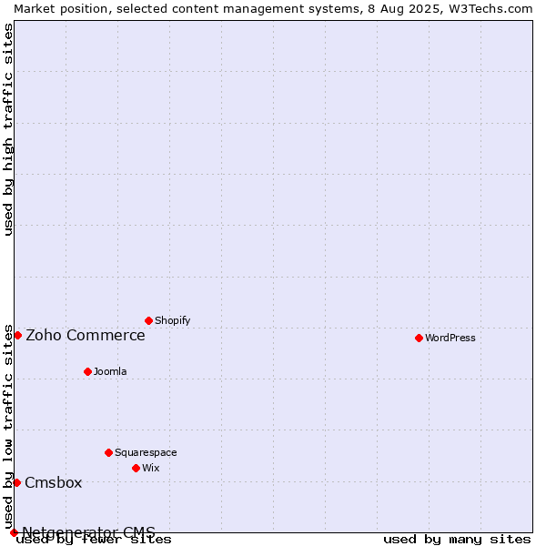 Market position of Zoho Commerce vs. Cmsbox vs. Netgenerator CMS