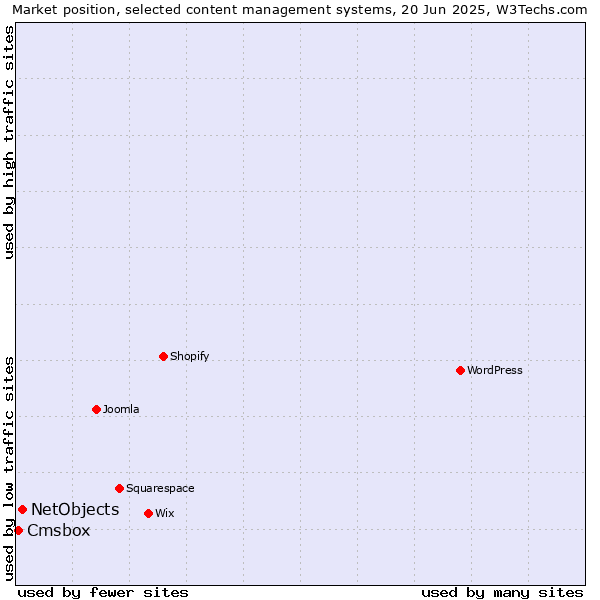 Market position of NetObjects vs. Cmsbox
