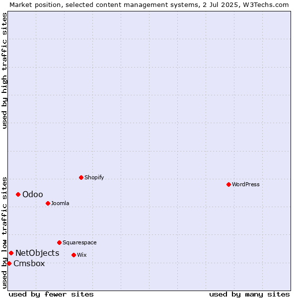 Market position of Odoo vs. NetObjects vs. Cmsbox
