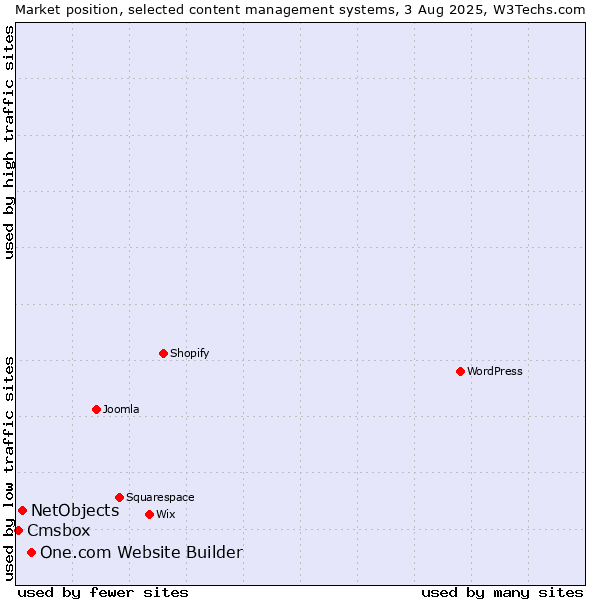 Market position of One.com Website Builder vs. NetObjects vs. Cmsbox