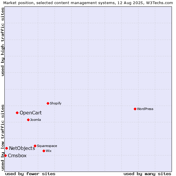 Market position of OpenCart vs. NetObjects vs. Cmsbox