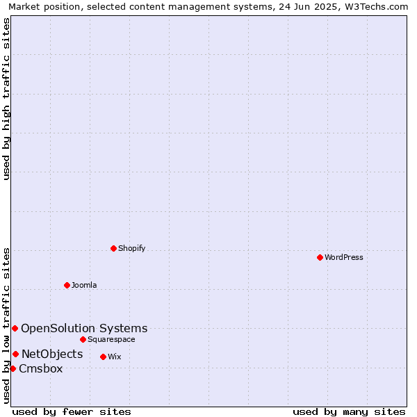 Market position of NetObjects vs. OpenSolution Systems vs. Cmsbox