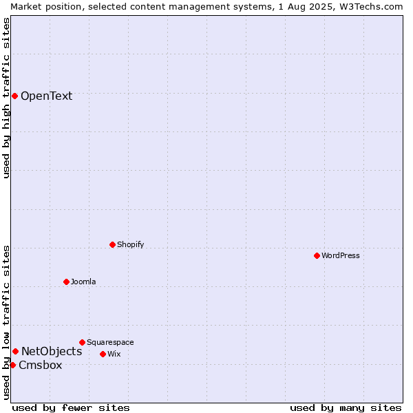 Market position of NetObjects vs. OpenText vs. Cmsbox