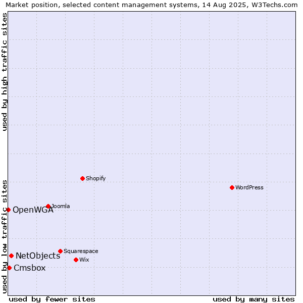 Market position of NetObjects vs. Cmsbox vs. OpenWGA