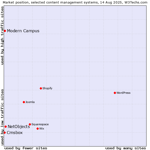 Market position of NetObjects vs. Modern Campus vs. Cmsbox