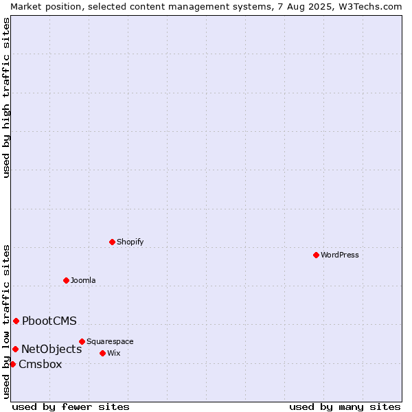 Market position of PbootCMS vs. NetObjects vs. Cmsbox