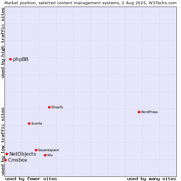 Market position of phpBB vs. NetObjects vs. Cmsbox