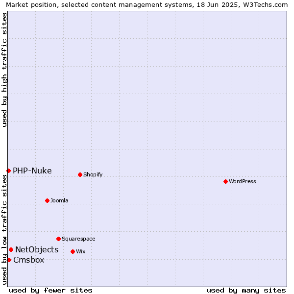 Market position of NetObjects vs. Cmsbox vs. PHP-Nuke