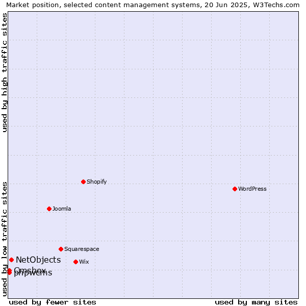 Market position of NetObjects vs. phpwcms vs. Cmsbox