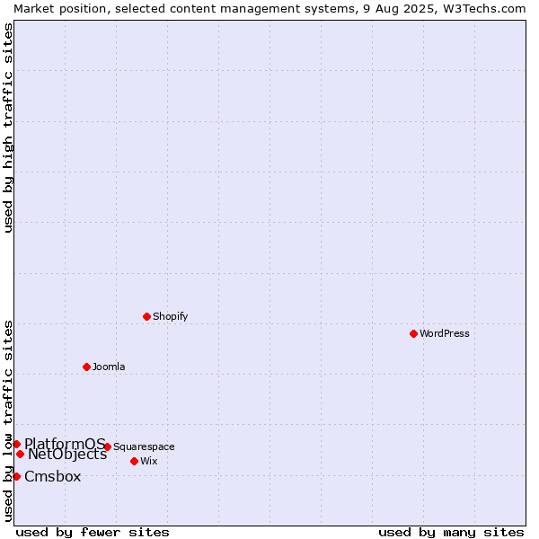 Market position of NetObjects vs. Cmsbox vs. PlatformOS