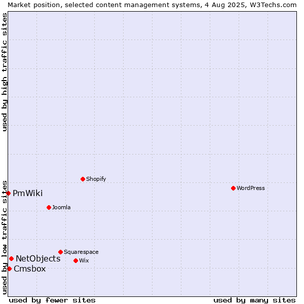 Market position of NetObjects vs. Cmsbox vs. PmWiki