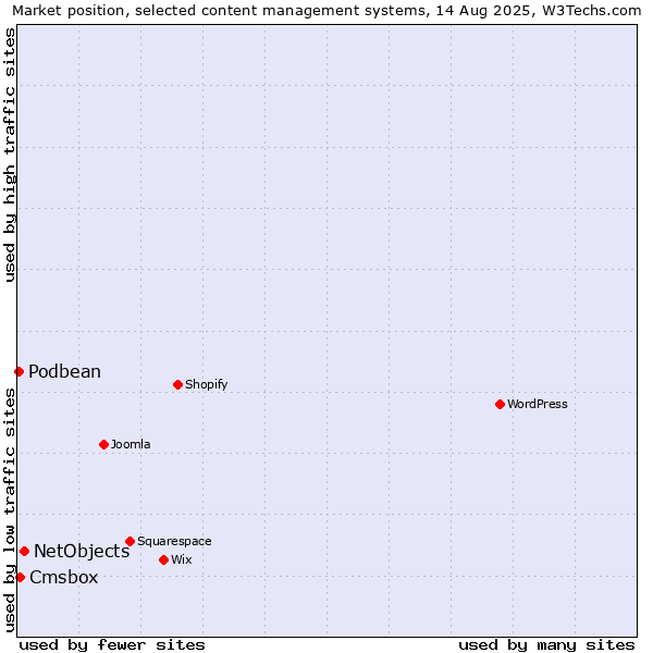 Market position of NetObjects vs. Cmsbox vs. Podbean