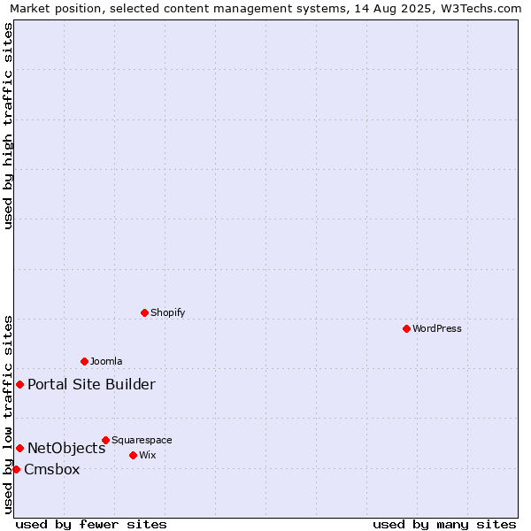 Market position of Portal Site Builder vs. NetObjects vs. Cmsbox