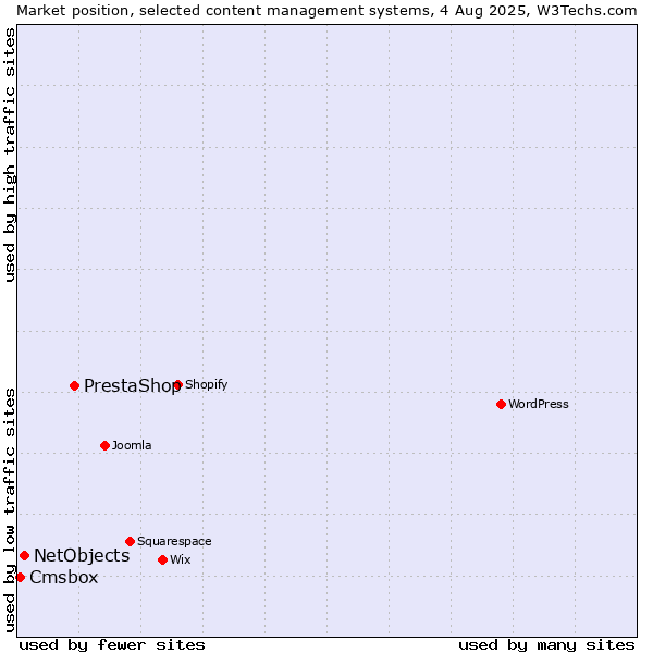 Market position of PrestaShop vs. NetObjects vs. Cmsbox