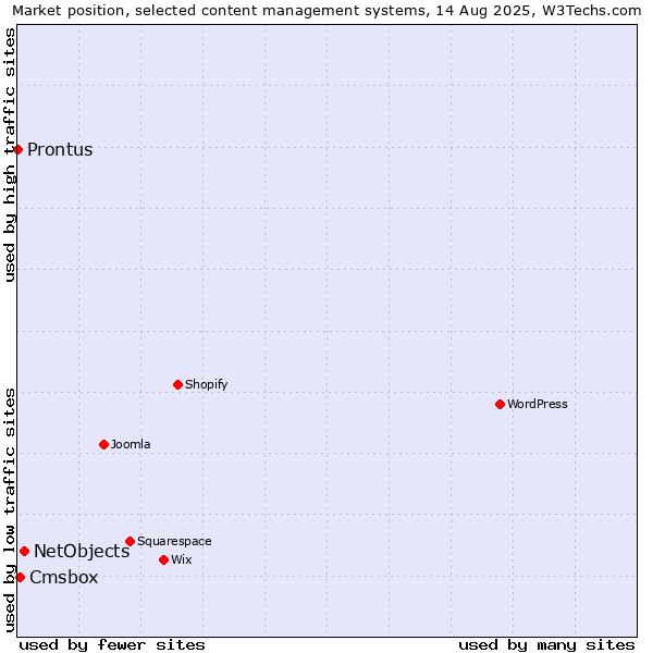 Market position of NetObjects vs. Cmsbox vs. Prontus