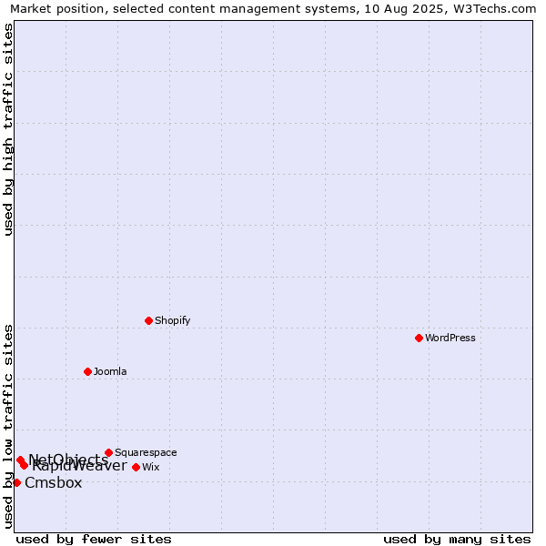 Market position of RapidWeaver vs. NetObjects vs. Cmsbox