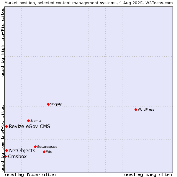 Market position of NetObjects vs. Revize eGov CMS vs. Cmsbox