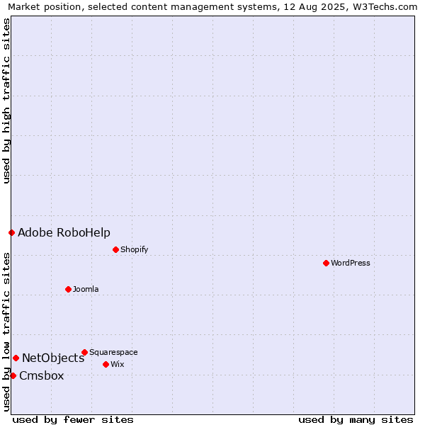 Market position of NetObjects vs. Cmsbox vs. Adobe RoboHelp