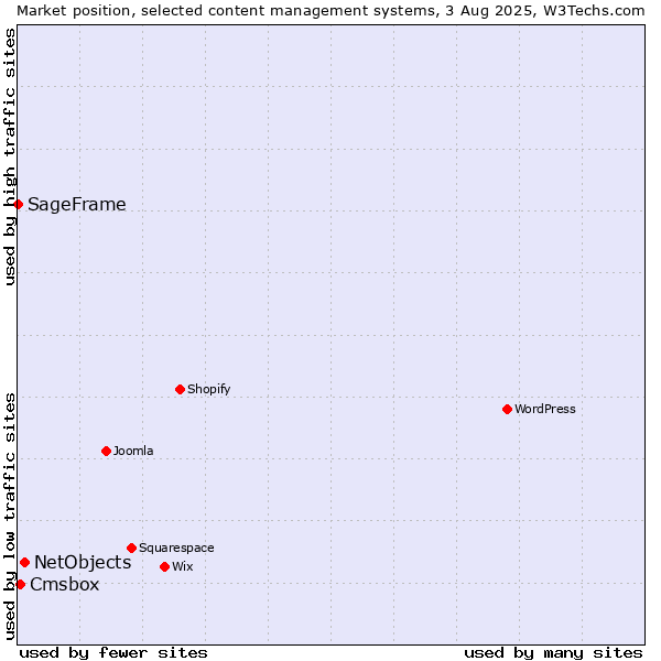 Market position of NetObjects vs. Cmsbox vs. SageFrame