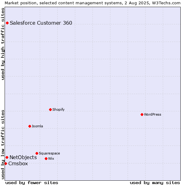 Market position of Salesforce Customer 360 vs. NetObjects vs. Cmsbox
