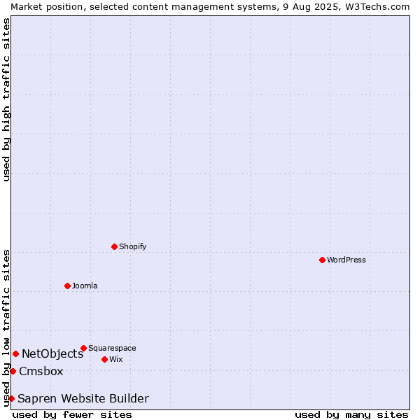 Market position of NetObjects vs. Cmsbox vs. Sapren Website Builder