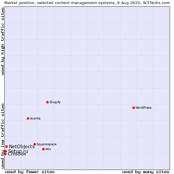 Market position of NetObjects vs. Setup.ru vs. Cmsbox