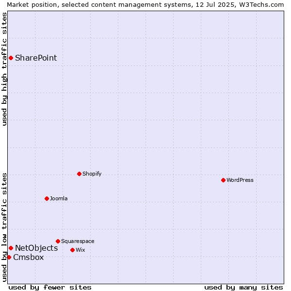 Market position of SharePoint vs. NetObjects vs. Cmsbox