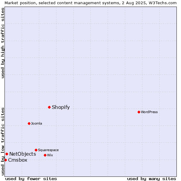 Market position of Shopify vs. NetObjects vs. Cmsbox