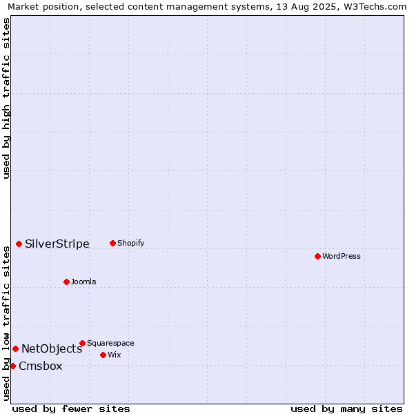 Market position of SilverStripe vs. NetObjects vs. Cmsbox