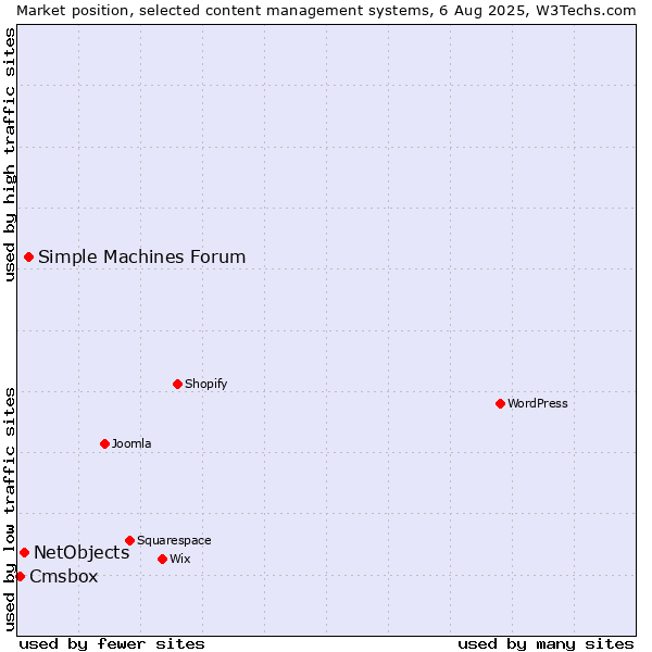 Market position of Simple Machines Forum vs. NetObjects vs. Cmsbox