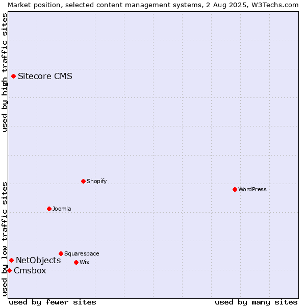 Market position of Sitecore CMS vs. NetObjects vs. Cmsbox