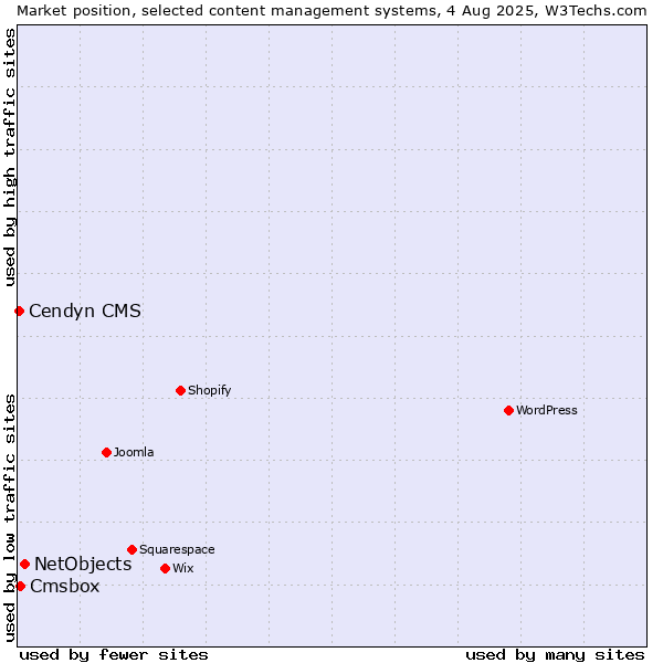 Market position of NetObjects vs. Cmsbox vs. Cendyn CMS