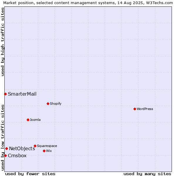 Market position of NetObjects vs. SmarterMail vs. Cmsbox