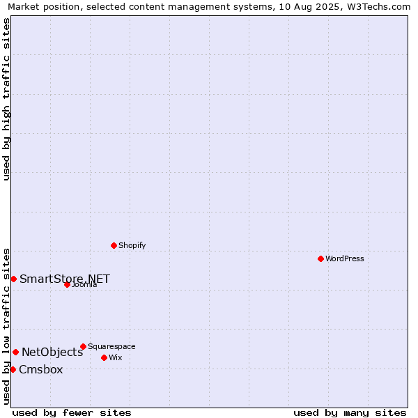 Market position of NetObjects vs. SmartStore.NET vs. Cmsbox