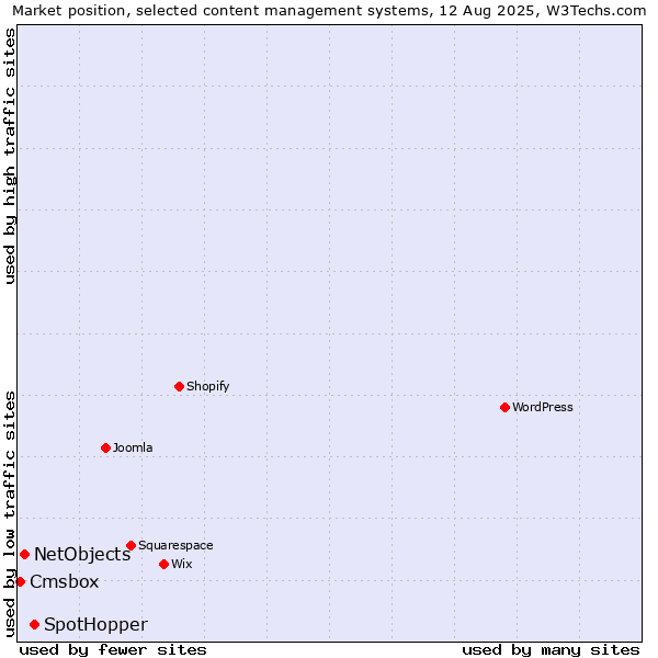 Market position of SpotHopper vs. NetObjects vs. Cmsbox