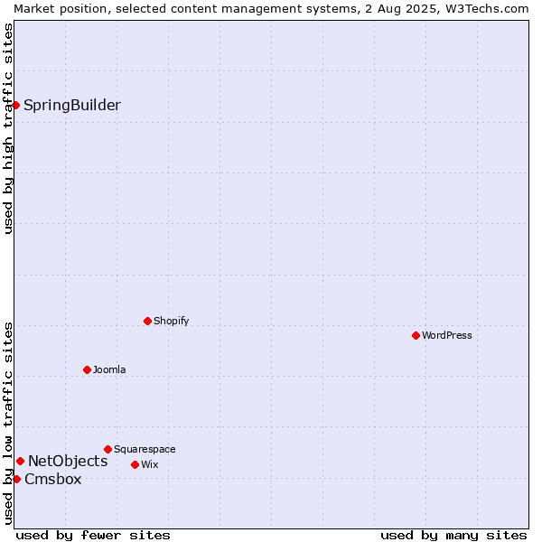Market position of NetObjects vs. Cmsbox vs. SpringBuilder