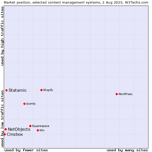 Market position of Statamic vs. NetObjects vs. Cmsbox