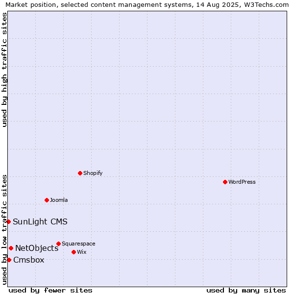 Market position of NetObjects vs. Cmsbox vs. SunLight CMS