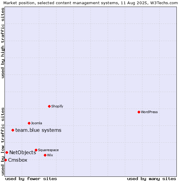 Market position of team.blue systems vs. NetObjects vs. Cmsbox